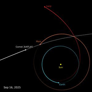 A diagram of the solar system showing that NASA’s Lucy spacecraft is on the opposite side of the Sun from the Earth with comet 3I/ATLAS positioned intermediate between them.